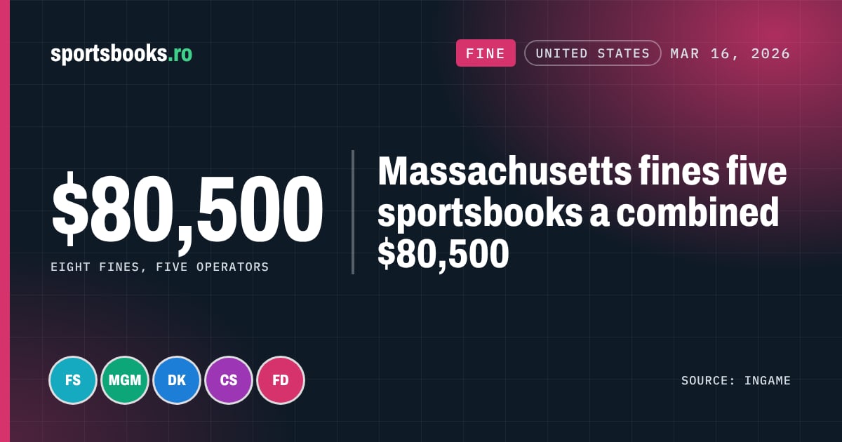 $80,500: Eight fines, five operators. Massachusetts fines five sportsbooks a combined $80,500